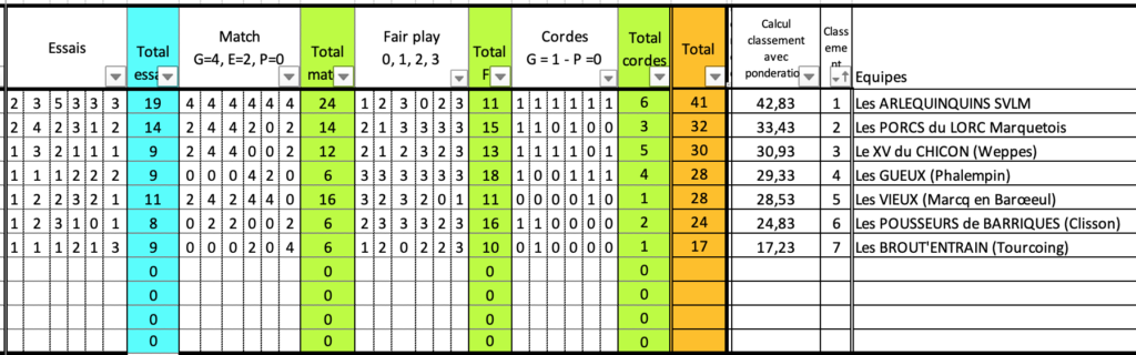 Résultats du 29è Tournoi des "Vielles Groles"